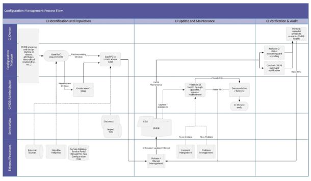 The Ultimate Guide to Implementing CMDB in ServiceNow